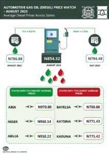 Read more about the article Petrol increase to N626.70 in August- NBS