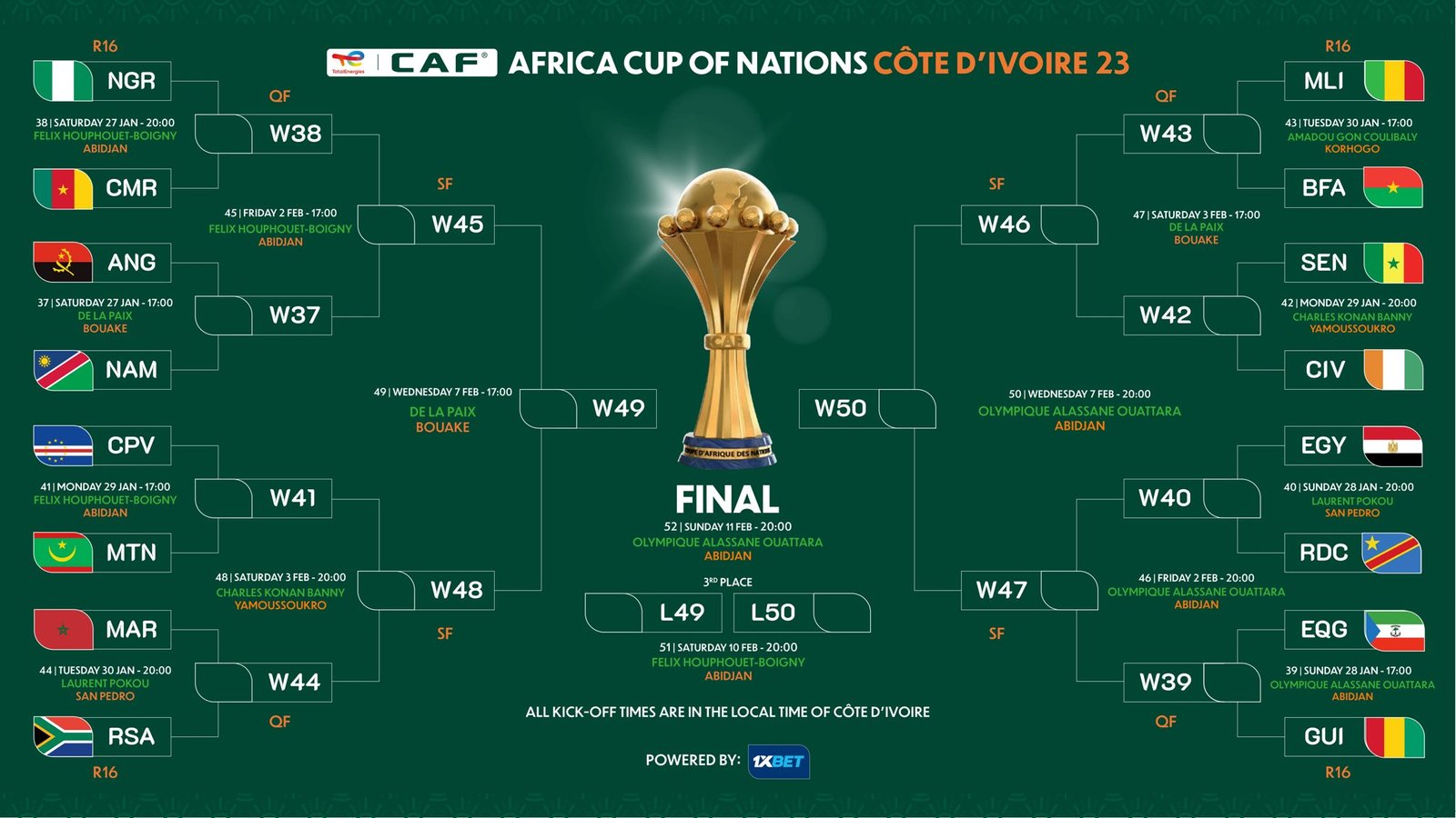 Read more about the article AFCON 2023: Tricky clashes dominate round of 16 fixtures