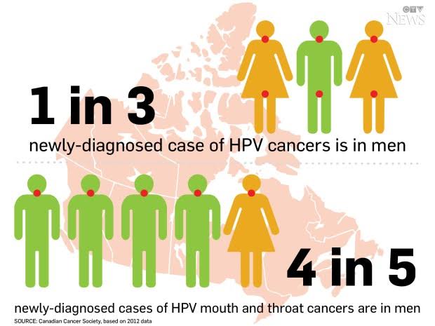 HPV