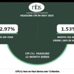 Nigeria’s inflation rate further eases to 22.97% in May- NBS