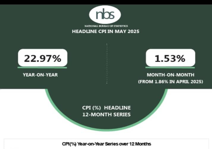 Nigeria’s inflation rate further eases to 22.97% in May- NBS