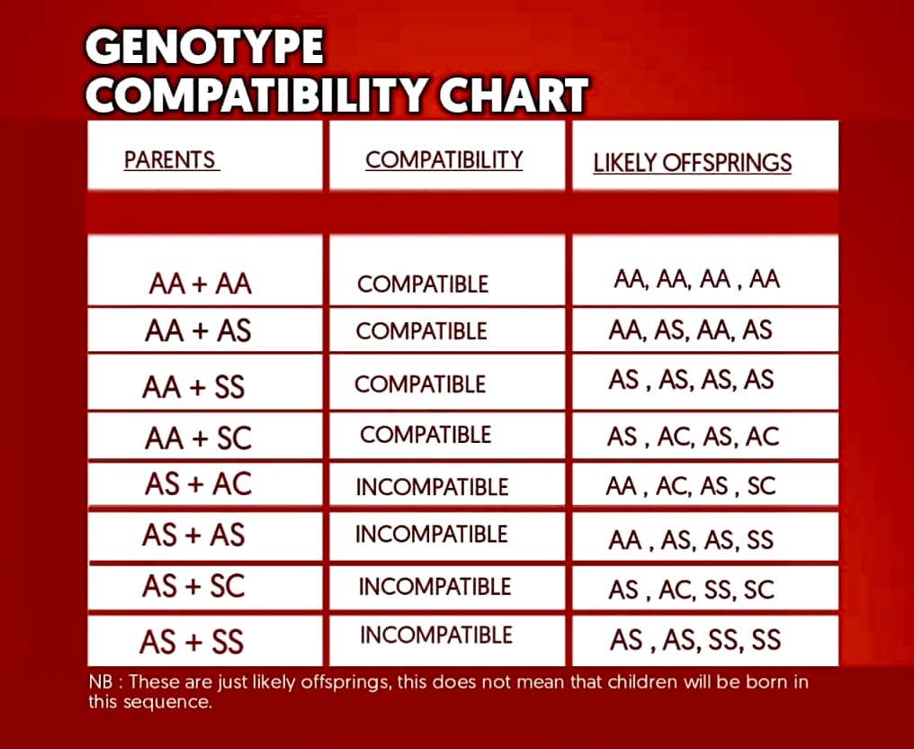 Why Genotype Compatibility matters in Sickle Cell prevention
