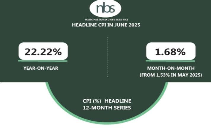 Nigeria’s inflation rate further eases to 22.22% in June-  NBS