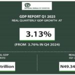 Nigeria’s GDP improves  by 3.13% in Q1, 2025- NBS