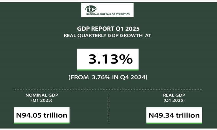 Nigeria’s GDP improves  by 3.13% in Q1, 2025- NBS