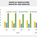 Expert urges increased focus on agriculture to boost GDP