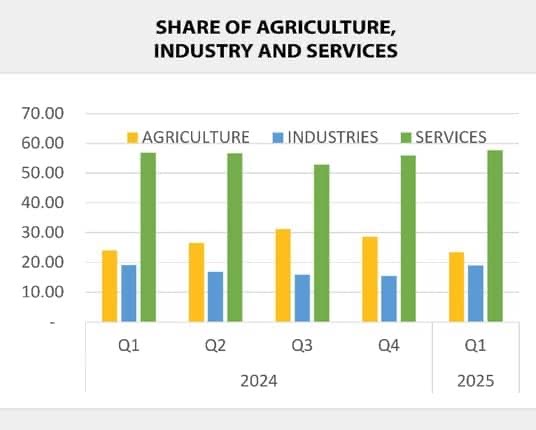 Expert urges increased focus on agriculture to boost GDP
