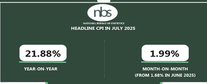 Nigeria’s inflation rate eases to 21.88% in July-  NBS