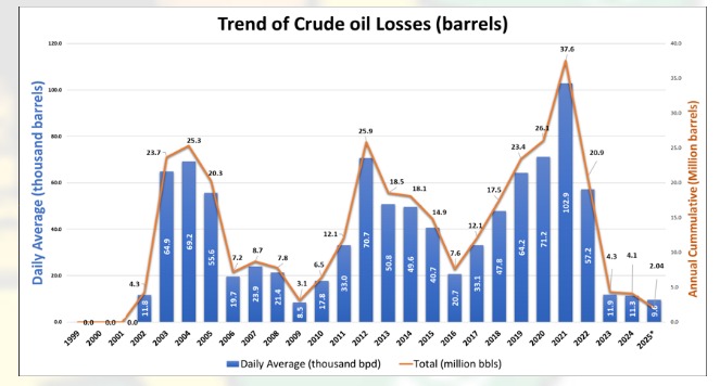 Crude oil losses drop to 16-year-low – NUPRC