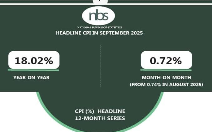 Nigeria’s inflation rate eases to 18.02% in September – NBS
