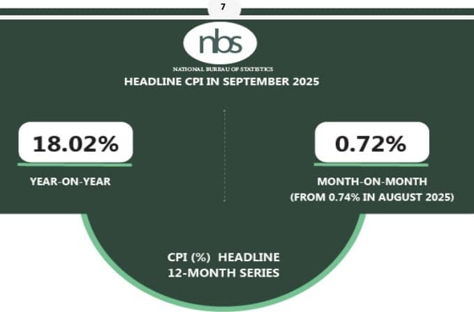 Nigeria’s inflation rate eases to 18.02% in September – NBS