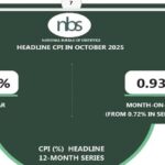 Nigeria’s inflation rate eases to 16.05% in October-  NBS