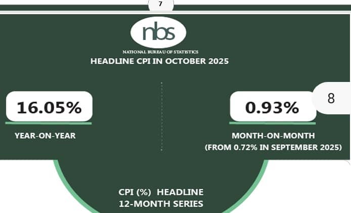 Nigeria’s inflation rate eases to 16.05% in October-  NBS