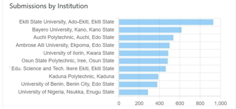 FG’s digitised thesis submission, certificate verification policy record successes- NERD