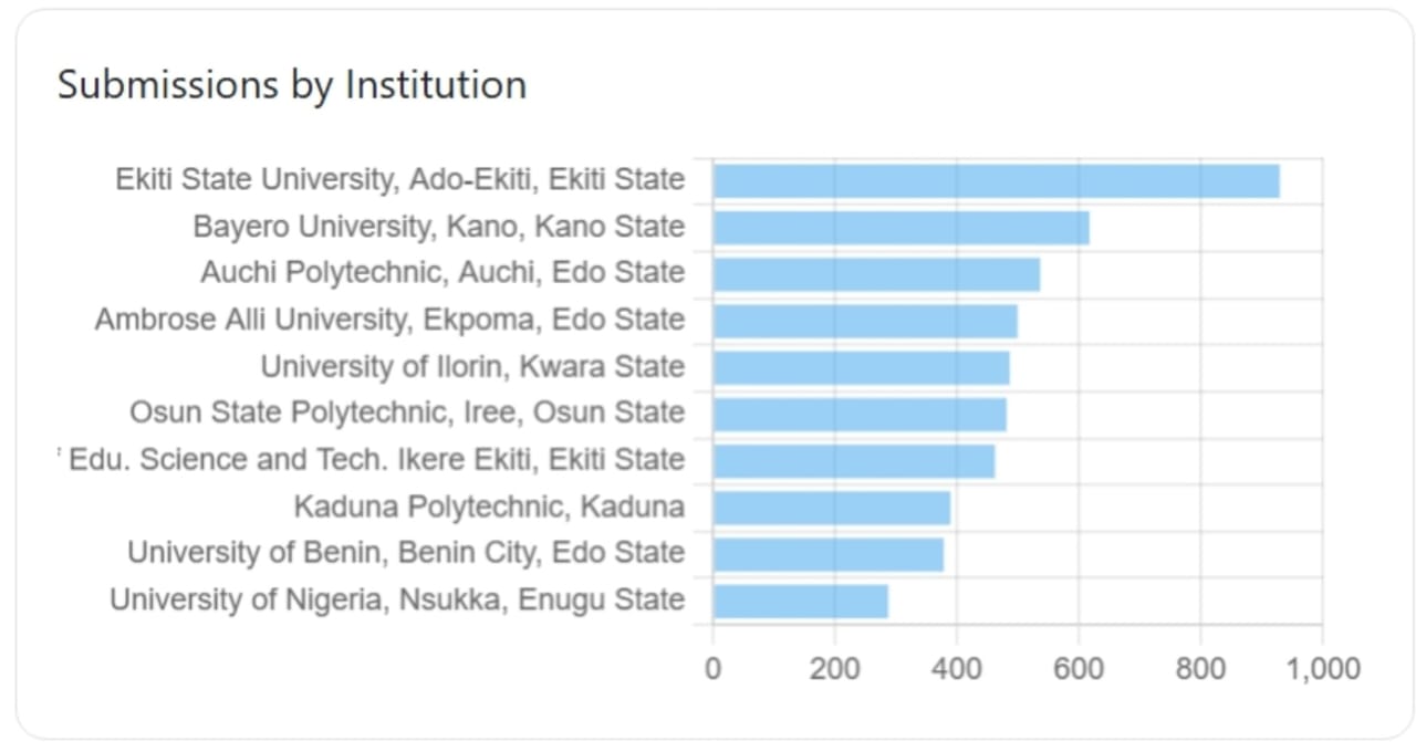 FG’s digitised thesis submission, certificate verification policy record successes- NERD