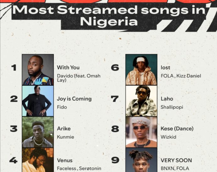 Spotify Wrapped 2025: Nigerian artistes lead global music stage