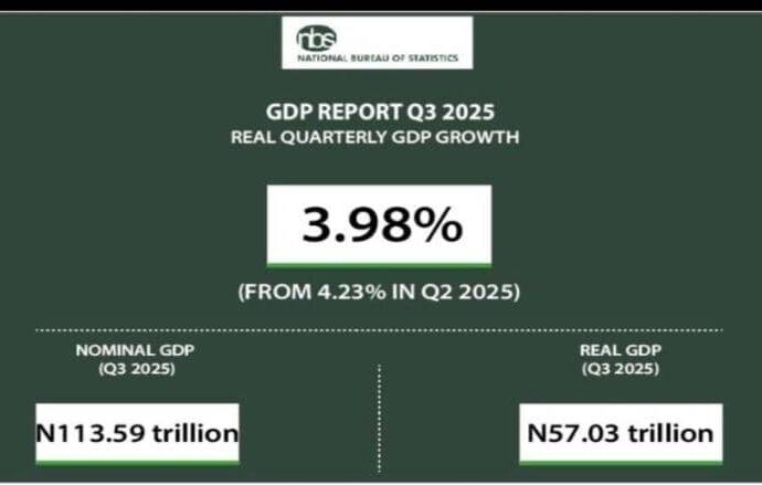 Nigeria’s GDP grew by 3.98% in Q3 2025- NBS