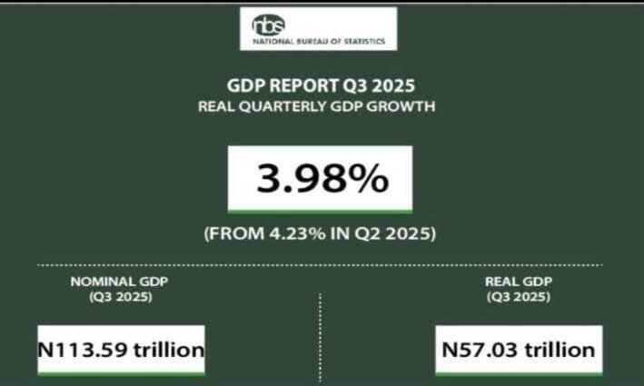 Nigeria’s GDP grew by 3.98% in Q3 2025- NBS