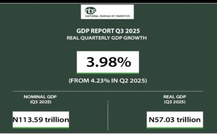 Nigeria’s GDP grew by 3.98% in Q3 2025- NBS