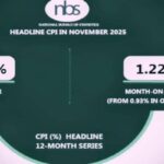 Nigeria’s inflation rate eases to 14.45% in November NBS Nigeria’s inflation rate eases to 14.45% in November NBS