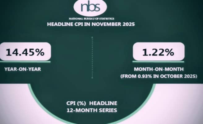 Nigeria’s inflation rate eases to 14.45% in November NBS