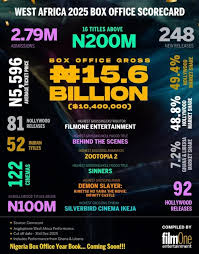 West Africa Box Office hit N15.6bn in 2025