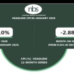 Nigeria’s inflation rate was 15.10% in January- NBS