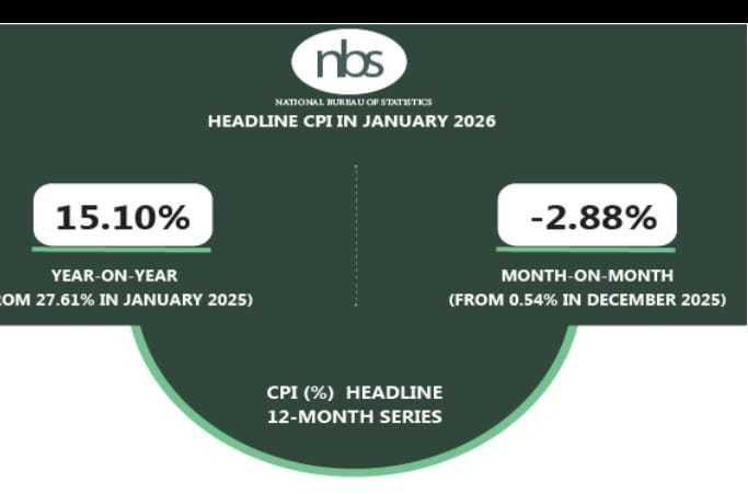 Nigeria’s inflation rate was 15.10% in January- NBS