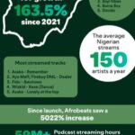 Spotify posts 163.5% streaming growth in Nigeria in 5 years