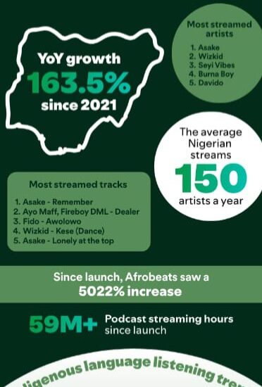 Spotify posts 163.5% streaming growth in Nigeria in 5 years