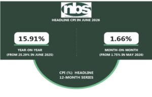 Nigeria’s inflation rate drops to 15.91% in June – NBS